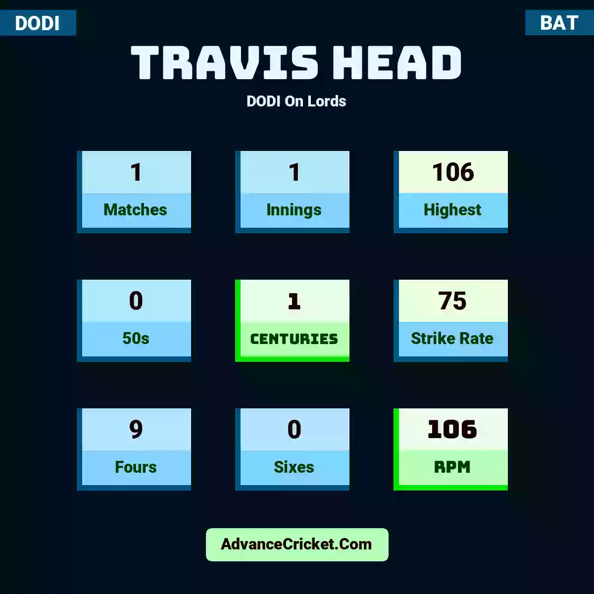 Travis Head DODI  On Lords, Travis Head played 1 matches, scored 106 runs as highest, 0 half-centuries, and 1 centuries, with a strike rate of 75. T.Head hit 9 fours and 0 sixes, with an RPM of 106.