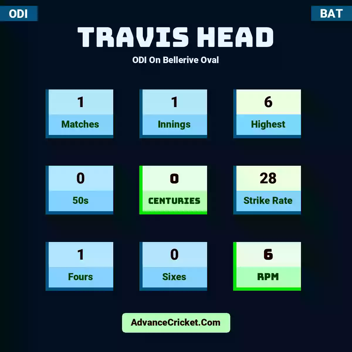 Travis Head ODI  On Bellerive Oval, Travis Head played 1 matches, scored 6 runs as highest, 0 half-centuries, and 0 centuries, with a strike rate of 28. T.Head hit 1 fours and 0 sixes, with an RPM of 6.