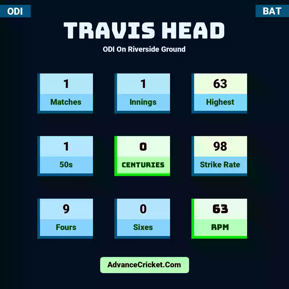 Travis Head ODI  On Riverside Ground, Travis Head played 1 matches, scored 63 runs as highest, 1 half-centuries, and 0 centuries, with a strike rate of 98. T.Head hit 9 fours and 0 sixes, with an RPM of 63.