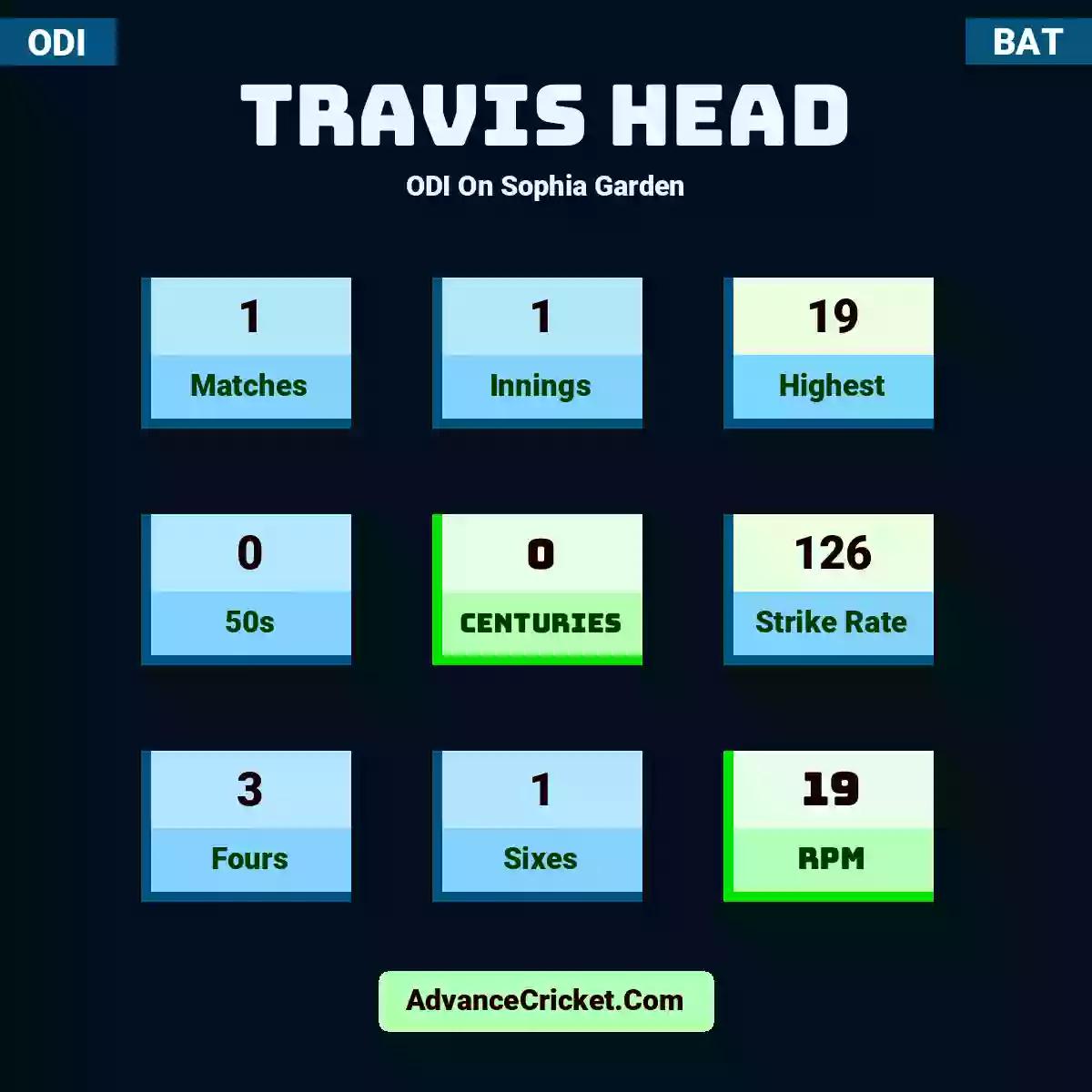 Travis Head ODI  On Sophia Garden, Travis Head played 1 matches, scored 19 runs as highest, 0 half-centuries, and 0 centuries, with a strike rate of 126. T.Head hit 3 fours and 1 sixes, with an RPM of 19.