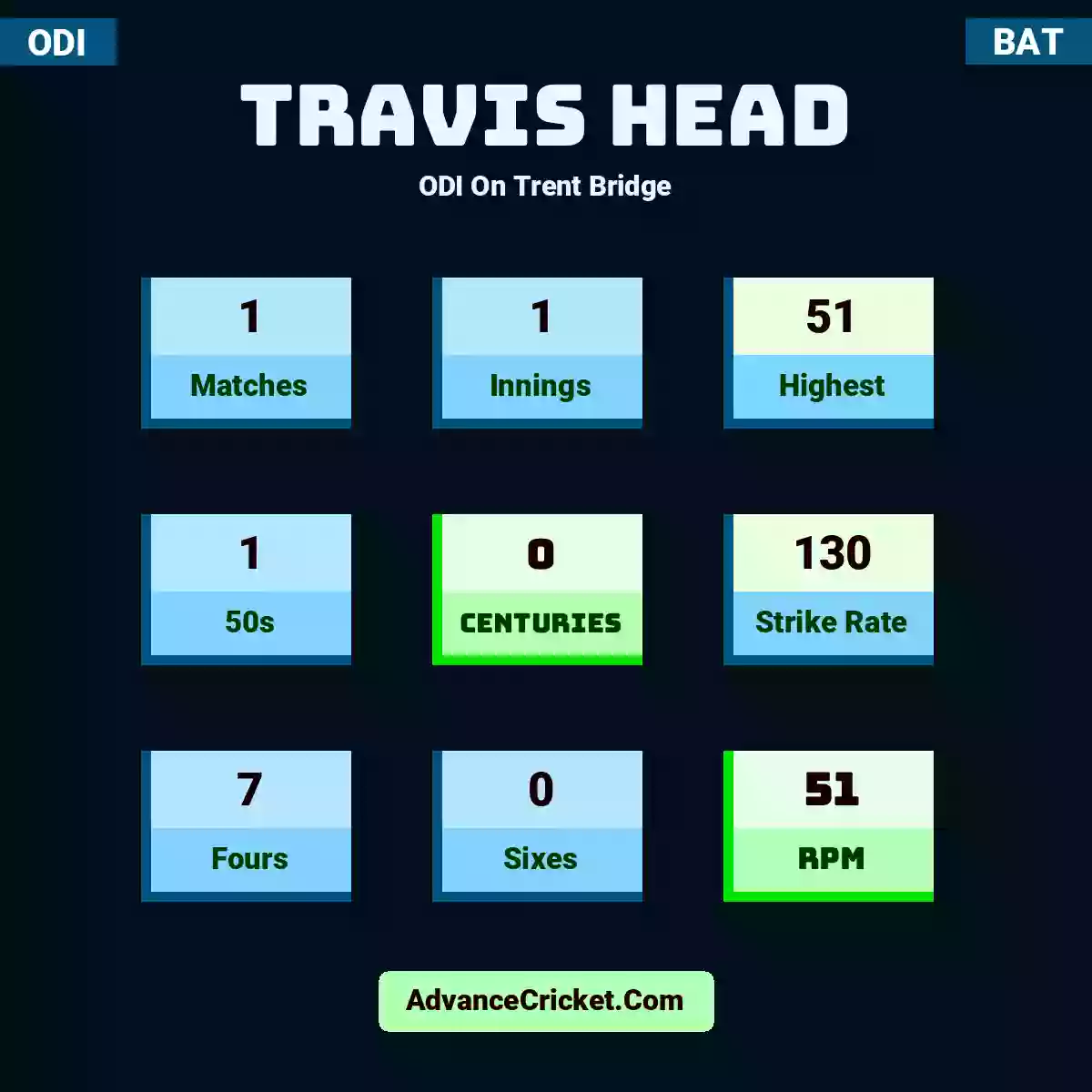 Travis Head ODI  On Trent Bridge, Travis Head played 1 matches, scored 51 runs as highest, 1 half-centuries, and 0 centuries, with a strike rate of 130. T.Head hit 7 fours and 0 sixes, with an RPM of 51.