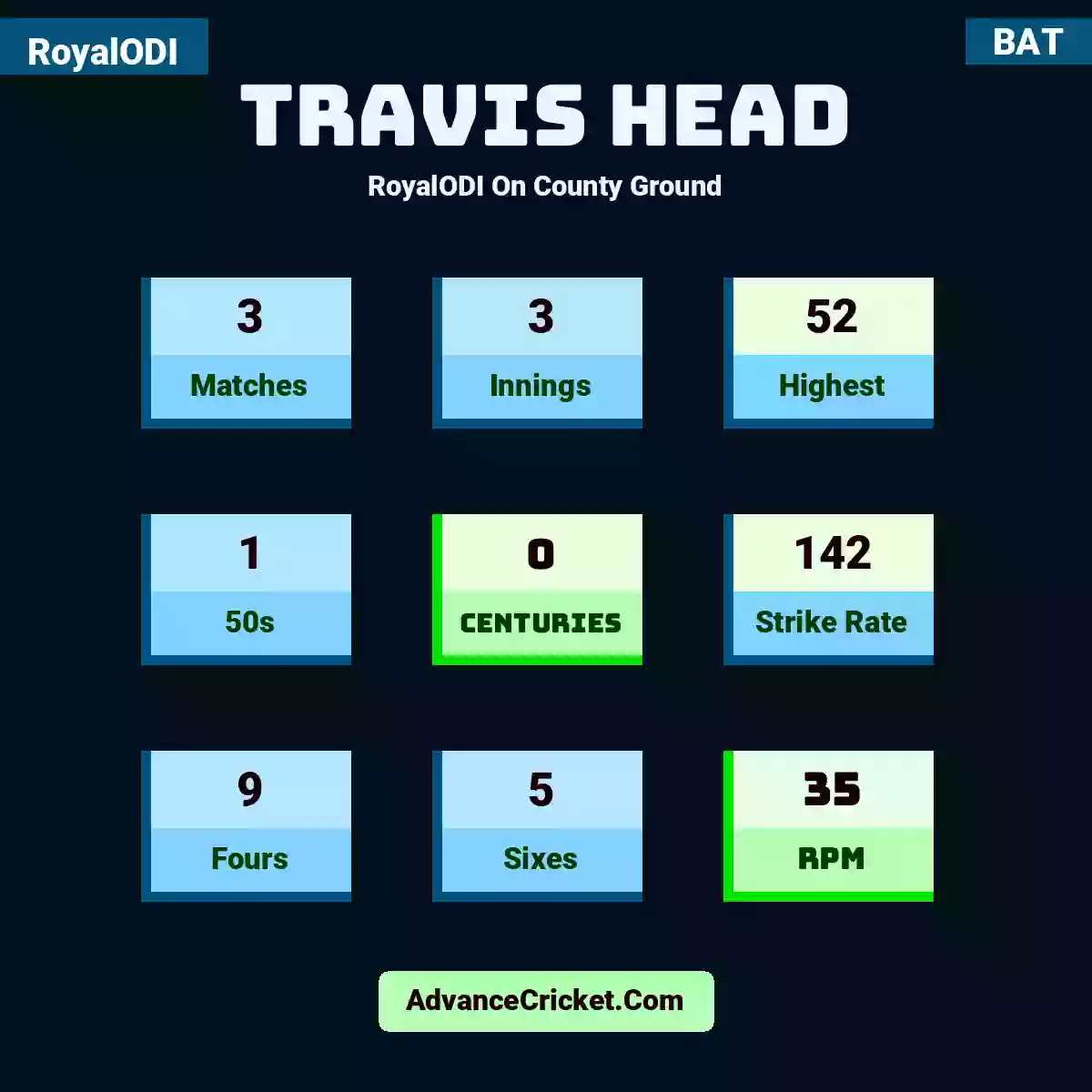 Travis Head RoyalODI  On County Ground, Travis Head played 1 matches, scored 38 runs as highest, 0 half-centuries, and 0 centuries, with a strike rate of 108. T.Head hit 5 fours and 1 sixes, with an RPM of 38.