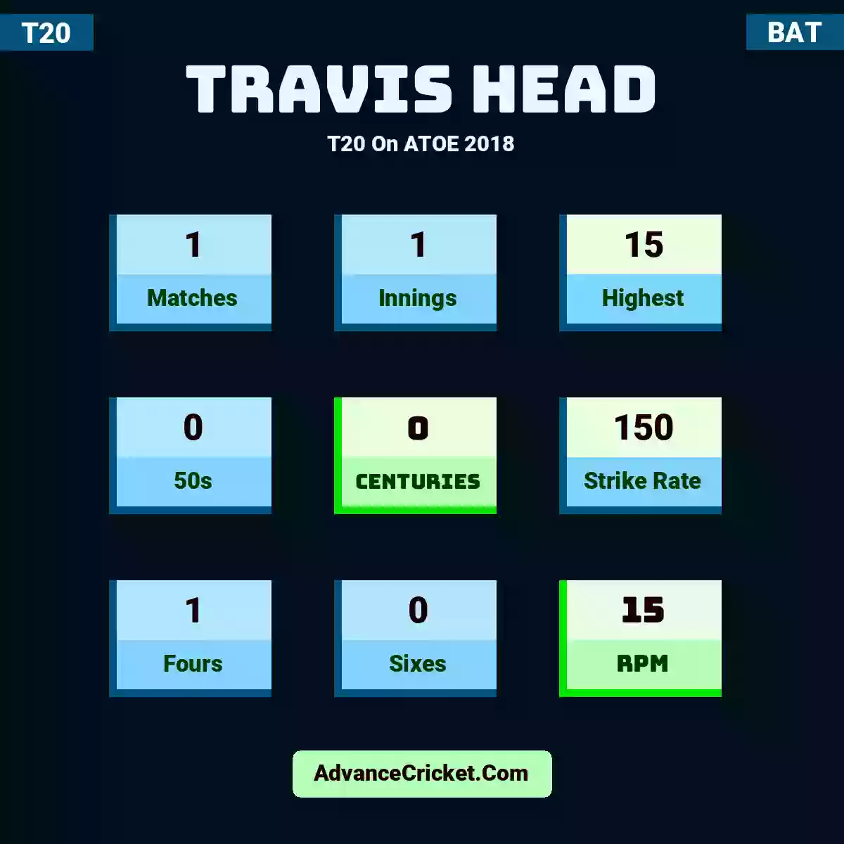 Travis Head T20  On ATOE 2018, Travis Head played 1 matches, scored 15 runs as highest, 0 half-centuries, and 0 centuries, with a strike rate of 150. T.Head hit 1 fours and 0 sixes, with an RPM of 15.