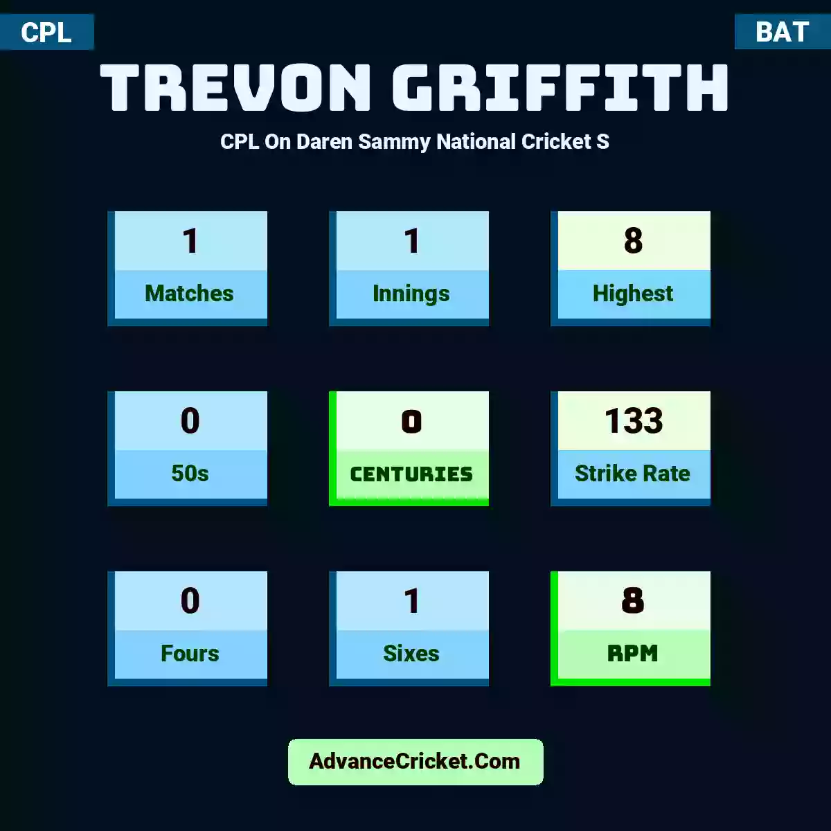 Trevon Griffith CPL  On Daren Sammy National Cricket S, Trevon Griffith played 1 matches, scored 8 runs as highest, 0 half-centuries, and 0 centuries, with a strike rate of 133. T.Griffith hit 0 fours and 1 sixes, with an RPM of 8.
