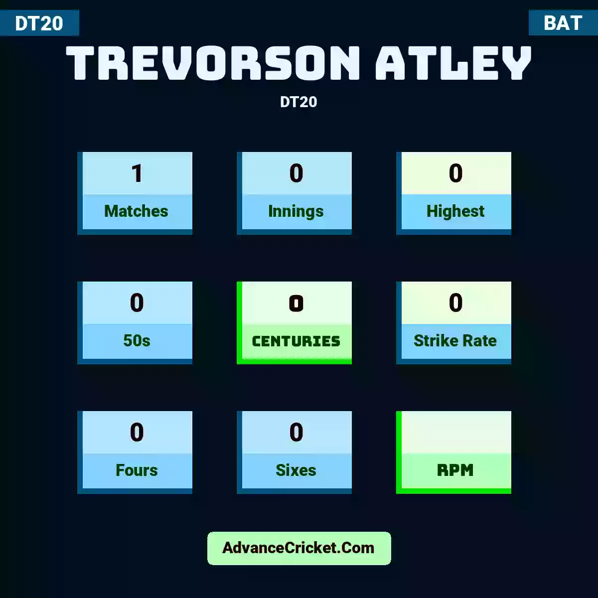 Trevorson Atley DT20 , Trevorson Atley played 1 matches, scored 0 runs as highest, 0 half-centuries, and 0 centuries, with a strike rate of 0. T.Atley hit 0 fours and 0 sixes.