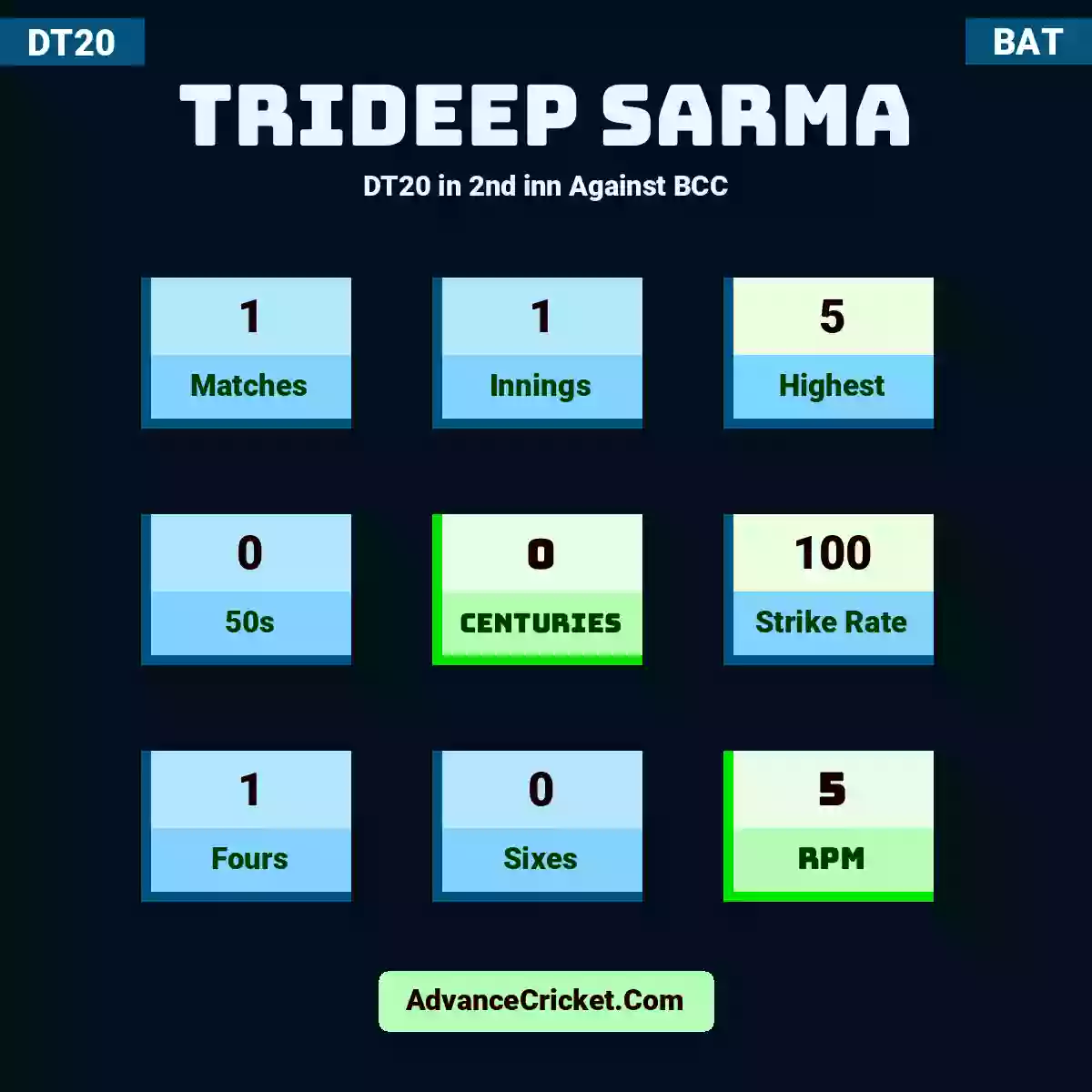 Trideep Sarma DT20  in 2nd inn Against BCC, Trideep Sarma played 1 matches, scored 5 runs as highest, 0 half-centuries, and 0 centuries, with a strike rate of 100. T.Sarma hit 1 fours and 0 sixes, with an RPM of 5.