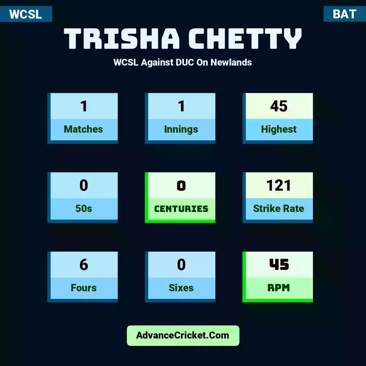 Trisha Chetty WCSL  Against DUC On Newlands, Trisha Chetty played 1 matches, scored 45 runs as highest, 0 half-centuries, and 0 centuries, with a strike rate of 121. T.Chetty hit 6 fours and 0 sixes, with an RPM of 45.