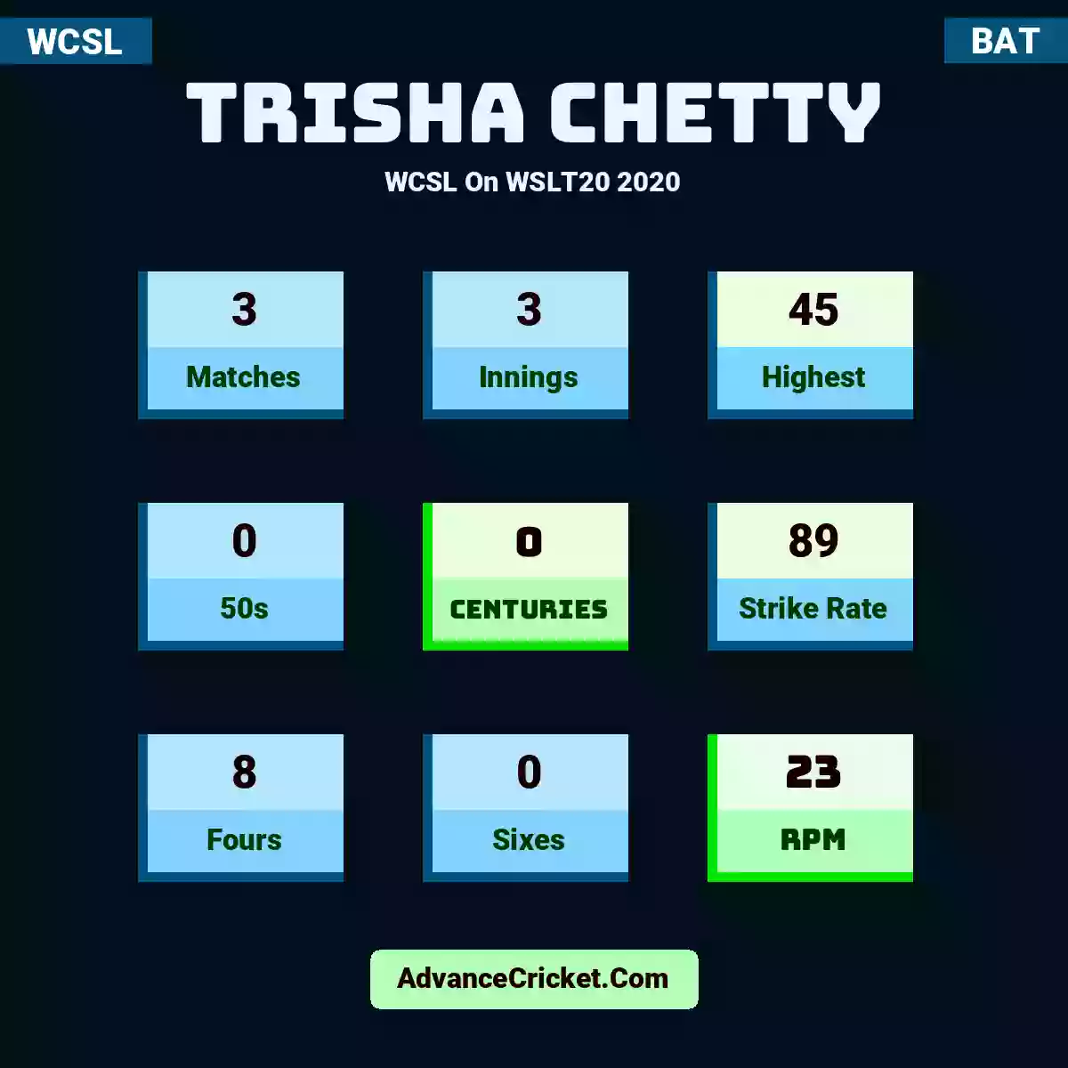 Trisha Chetty WCSL  On WSLT20 2020, Trisha Chetty played 3 matches, scored 45 runs as highest, 0 half-centuries, and 0 centuries, with a strike rate of 89. T.Chetty hit 8 fours and 0 sixes, with an RPM of 23.