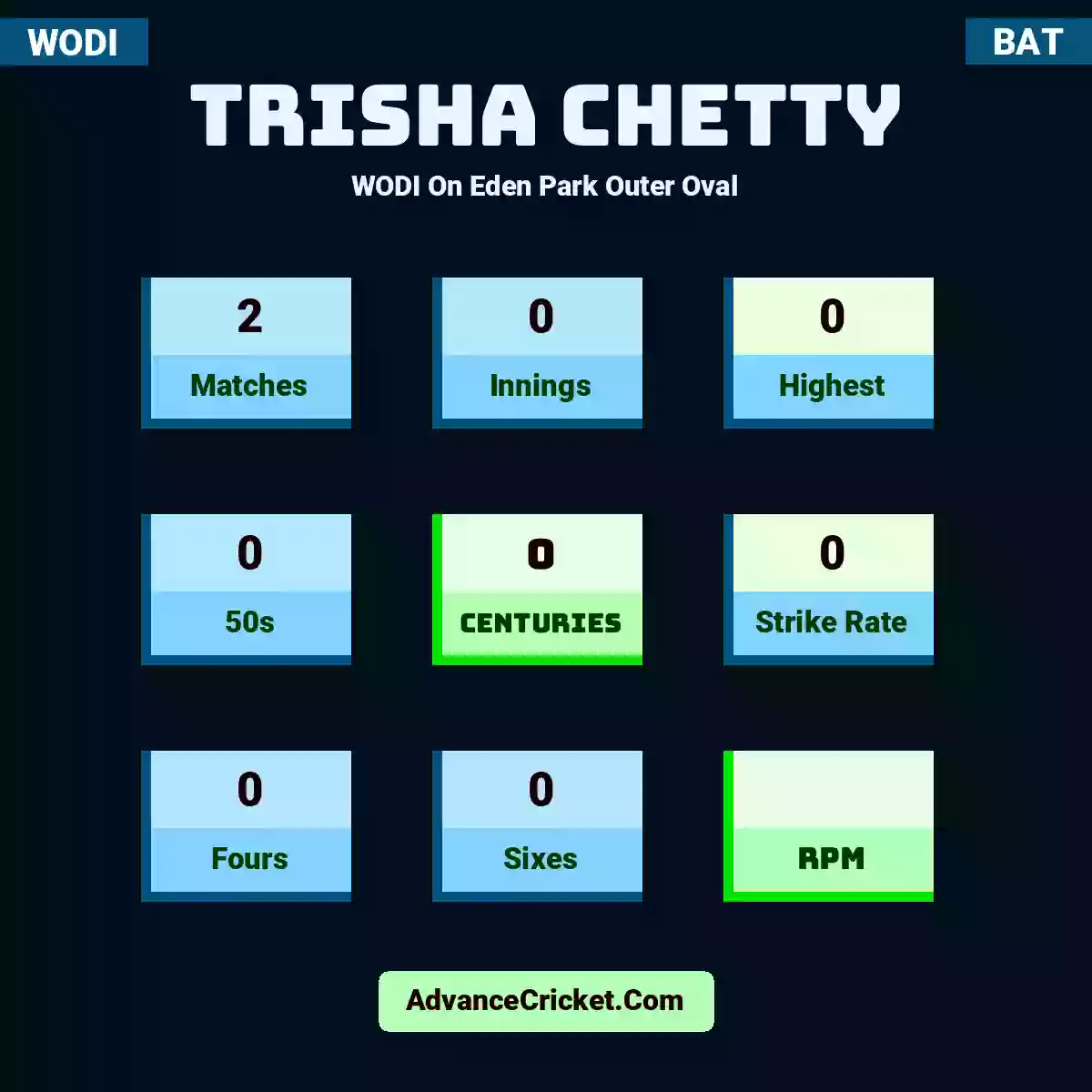 Trisha Chetty WODI  On Eden Park Outer Oval, Trisha Chetty played 2 matches, scored 0 runs as highest, 0 half-centuries, and 0 centuries, with a strike rate of 0. T.Chetty hit 0 fours and 0 sixes.