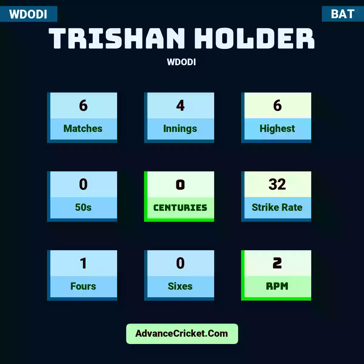 Trishan Holder WDODI , Trishan Holder played 6 matches, scored 6 runs as highest, 0 half-centuries, and 0 centuries, with a strike rate of 32. T.Holder hit 1 fours and 0 sixes, with an RPM of 2.