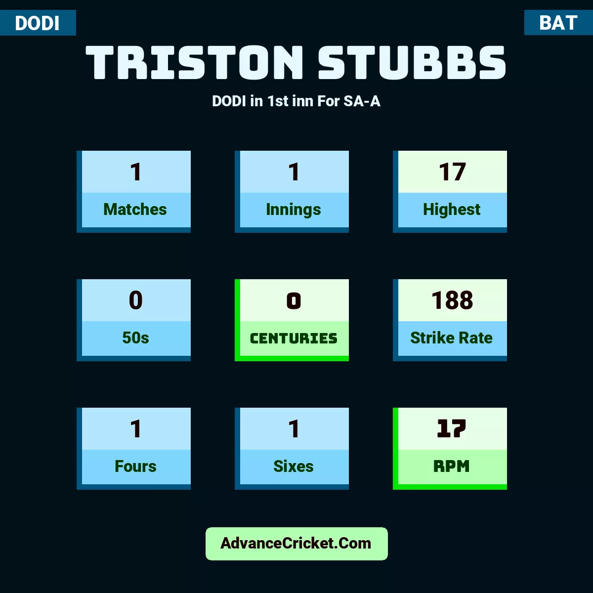 Triston Stubbs DODI  in 1st inn For SA-A, Triston Stubbs played 1 matches, scored 17 runs as highest, 0 half-centuries, and 0 centuries, with a strike rate of 188. T.Stubbs hit 1 fours and 1 sixes, with an RPM of 17.