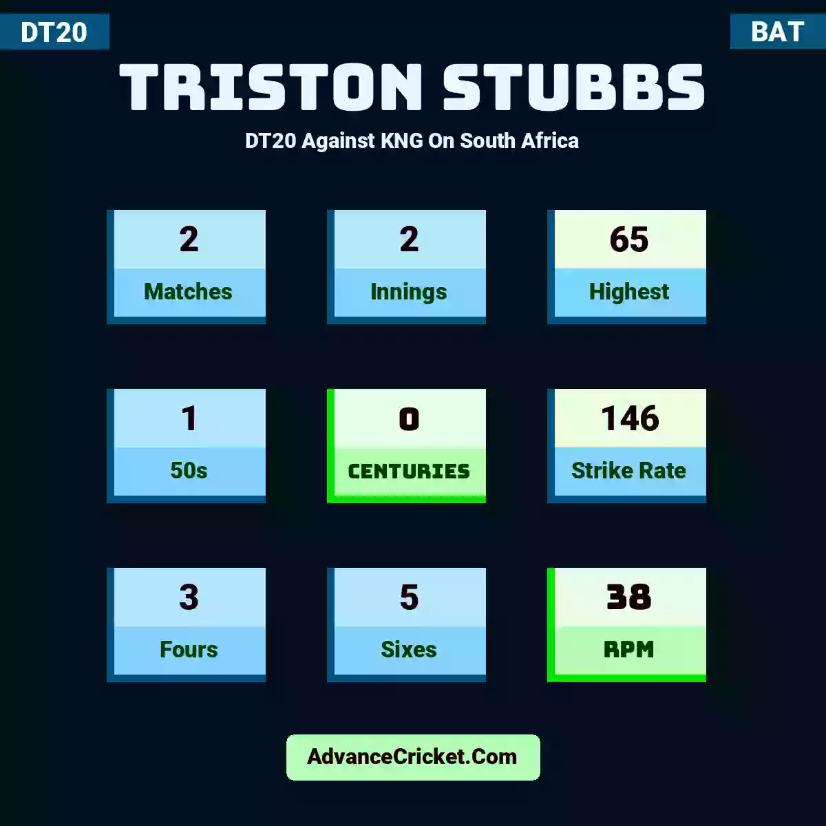 Triston Stubbs DT20  Against KNG On South Africa, Triston Stubbs played 2 matches, scored 65 runs as highest, 1 half-centuries, and 0 centuries, with a strike rate of 146. T.Stubbs hit 3 fours and 5 sixes, with an RPM of 38.