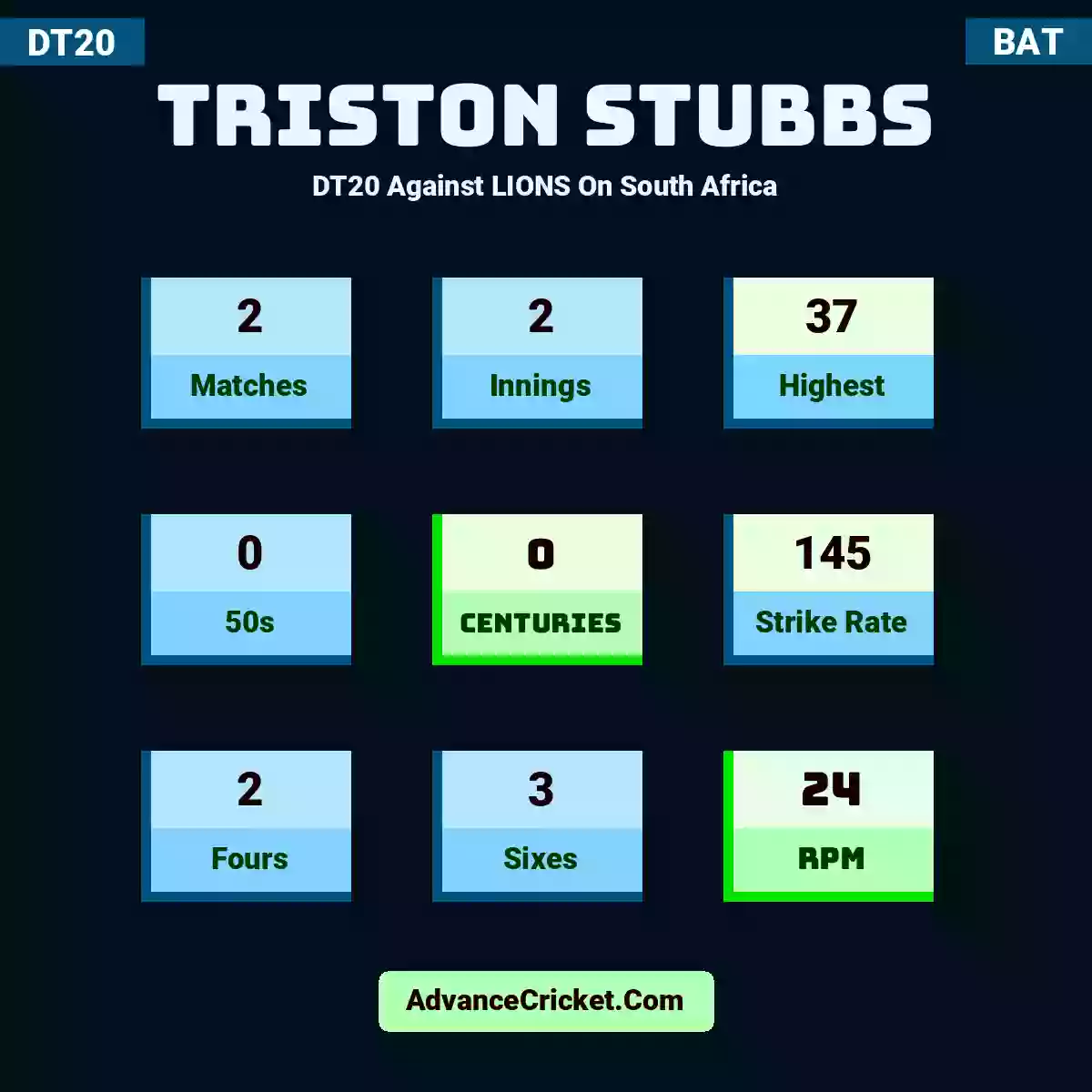Triston Stubbs DT20  Against LIONS On South Africa, Triston Stubbs played 2 matches, scored 37 runs as highest, 0 half-centuries, and 0 centuries, with a strike rate of 145. T.Stubbs hit 2 fours and 3 sixes, with an RPM of 24.