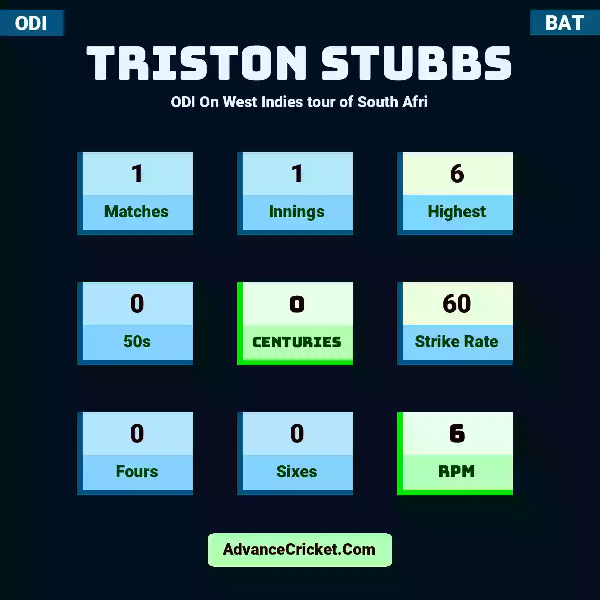 Triston Stubbs ODI  On West Indies tour of South Afri, Triston Stubbs played 1 matches, scored 6 runs as highest, 0 half-centuries, and 0 centuries, with a strike rate of 60. T.Stubbs hit 0 fours and 0 sixes, with an RPM of 6.