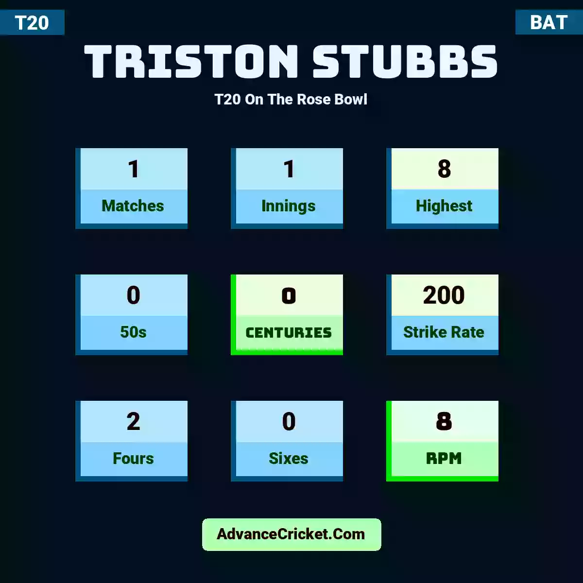 Triston Stubbs T20  On The Rose Bowl, Triston Stubbs played 1 matches, scored 8 runs as highest, 0 half-centuries, and 0 centuries, with a strike rate of 200. T.Stubbs hit 2 fours and 0 sixes, with an RPM of 8.