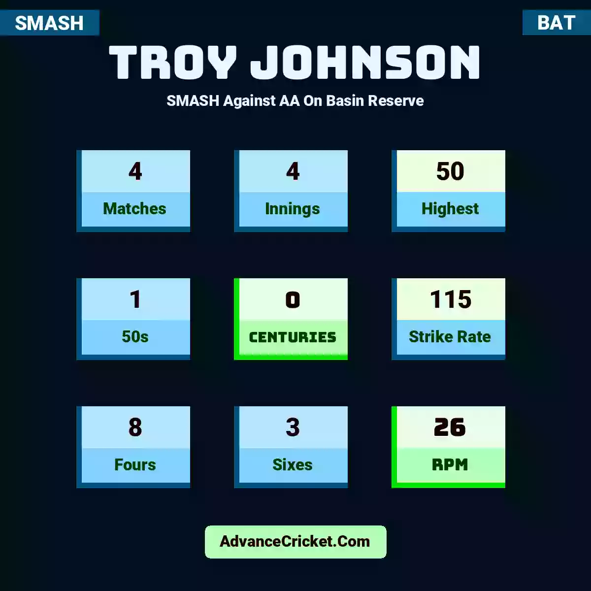 Troy Johnson SMASH  Against AA On Basin Reserve, Troy Johnson played 4 matches, scored 50 runs as highest, 1 half-centuries, and 0 centuries, with a strike rate of 115. T.Johnson hit 8 fours and 3 sixes, with an RPM of 26.