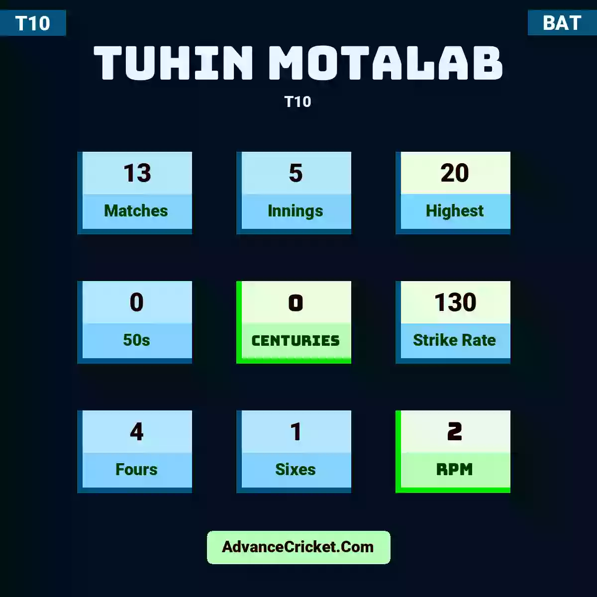 Tuhin Motalab T10 , Tuhin Motalab played 13 matches, scored 20 runs as highest, 0 half-centuries, and 0 centuries, with a strike rate of 130. T.Motalab hit 4 fours and 1 sixes, with an RPM of 2.