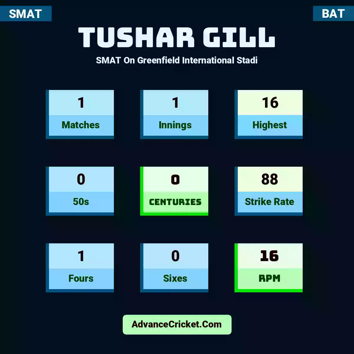 Tushar Gill SMAT  On Greenfield International Stadi, Tushar Gill played 1 matches, scored 16 runs as highest, 0 half-centuries, and 0 centuries, with a strike rate of 88. T.Gill hit 1 fours and 0 sixes, with an RPM of 16.