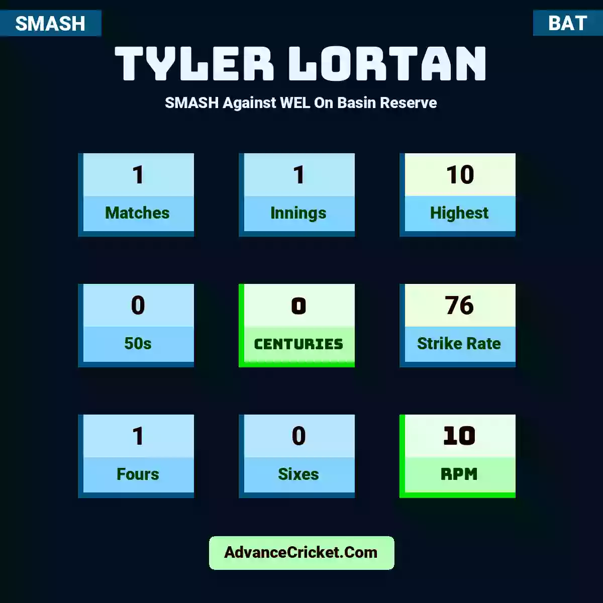 Tyler Lortan SMASH  Against WEL On Basin Reserve, Tyler Lortan played 1 matches, scored 10 runs as highest, 0 half-centuries, and 0 centuries, with a strike rate of 76. T.Lortan hit 1 fours and 0 sixes, with an RPM of 10.