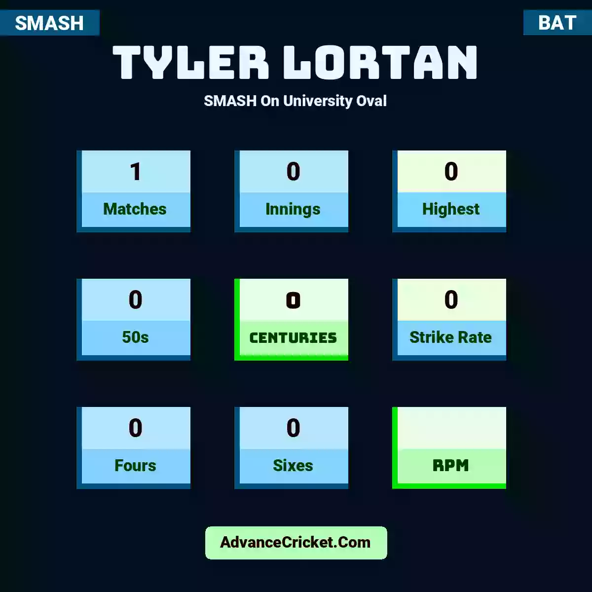 Tyler Lortan SMASH  On University Oval, Tyler Lortan played 1 matches, scored 0 runs as highest, 0 half-centuries, and 0 centuries, with a strike rate of 0. T.Lortan hit 0 fours and 0 sixes.