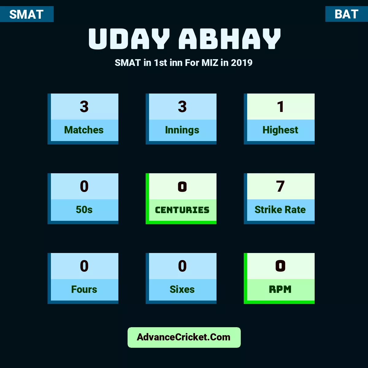 Uday Abhay SMAT  in 1st inn For MIZ in 2019, Uday Abhay played 3 matches, scored 1 runs as highest, 0 half-centuries, and 0 centuries, with a strike rate of 7. U.Abhay hit 0 fours and 0 sixes, with an RPM of 0.