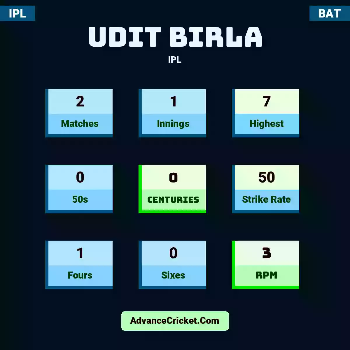 Udit Birla IPL , Udit Birla played 2 matches, scored 7 runs as highest, 0 half-centuries, and 0 centuries, with a strike rate of 50. U.Birla hit 1 fours and 0 sixes, with an RPM of 3.