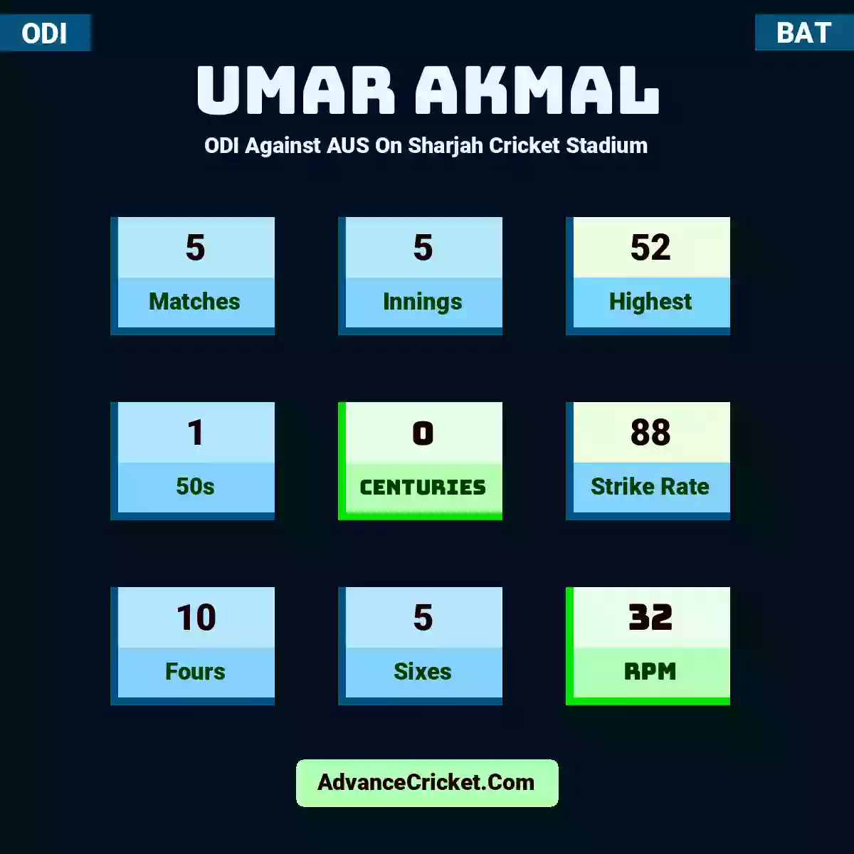 Umar Akmal ODI  Against AUS On Sharjah Cricket Stadium, Umar Akmal played 5 matches, scored 52 runs as highest, 1 half-centuries, and 0 centuries, with a strike rate of 88. U.Akmal hit 10 fours and 5 sixes, with an RPM of 32.