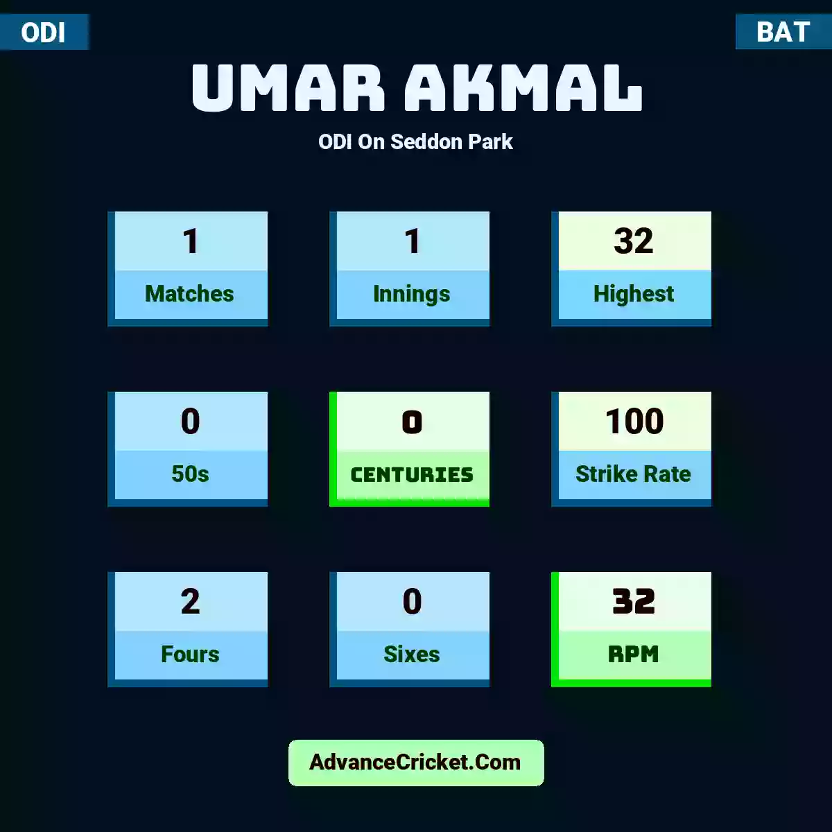 Umar Akmal ODI  On Seddon Park, Umar Akmal played 1 matches, scored 32 runs as highest, 0 half-centuries, and 0 centuries, with a strike rate of 100. U.Akmal hit 2 fours and 0 sixes, with an RPM of 32.