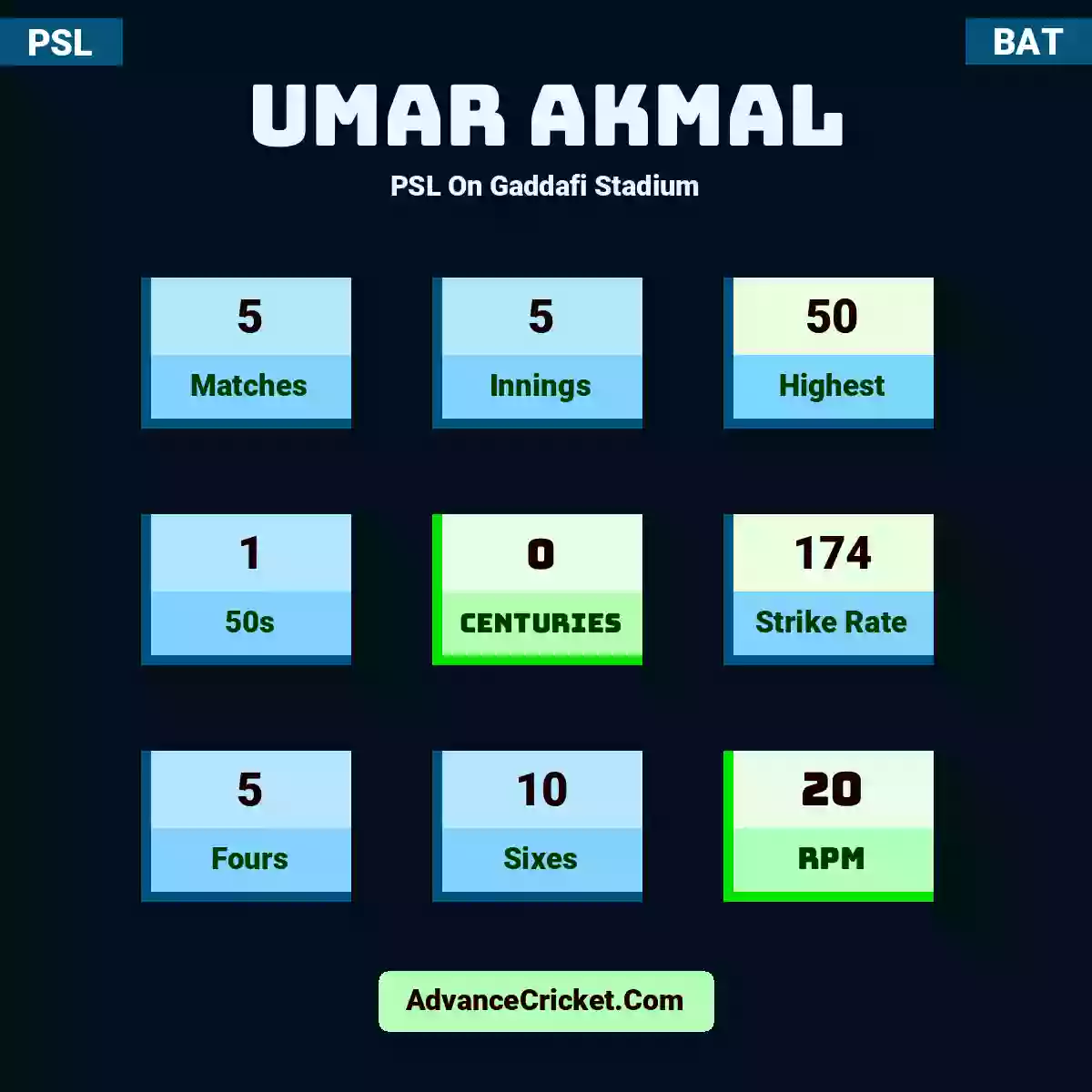 Umar Akmal PSL  On Gaddafi Stadium, Umar Akmal played 5 matches, scored 50 runs as highest, 1 half-centuries, and 0 centuries, with a strike rate of 174. U.Akmal hit 5 fours and 10 sixes, with an RPM of 20.