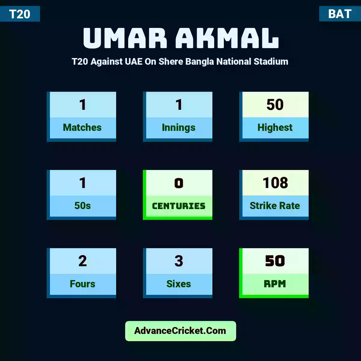 Umar Akmal T20  Against UAE On Shere Bangla National Stadium, Umar Akmal played 1 matches, scored 50 runs as highest, 1 half-centuries, and 0 centuries, with a strike rate of 108. U.Akmal hit 2 fours and 3 sixes, with an RPM of 50.