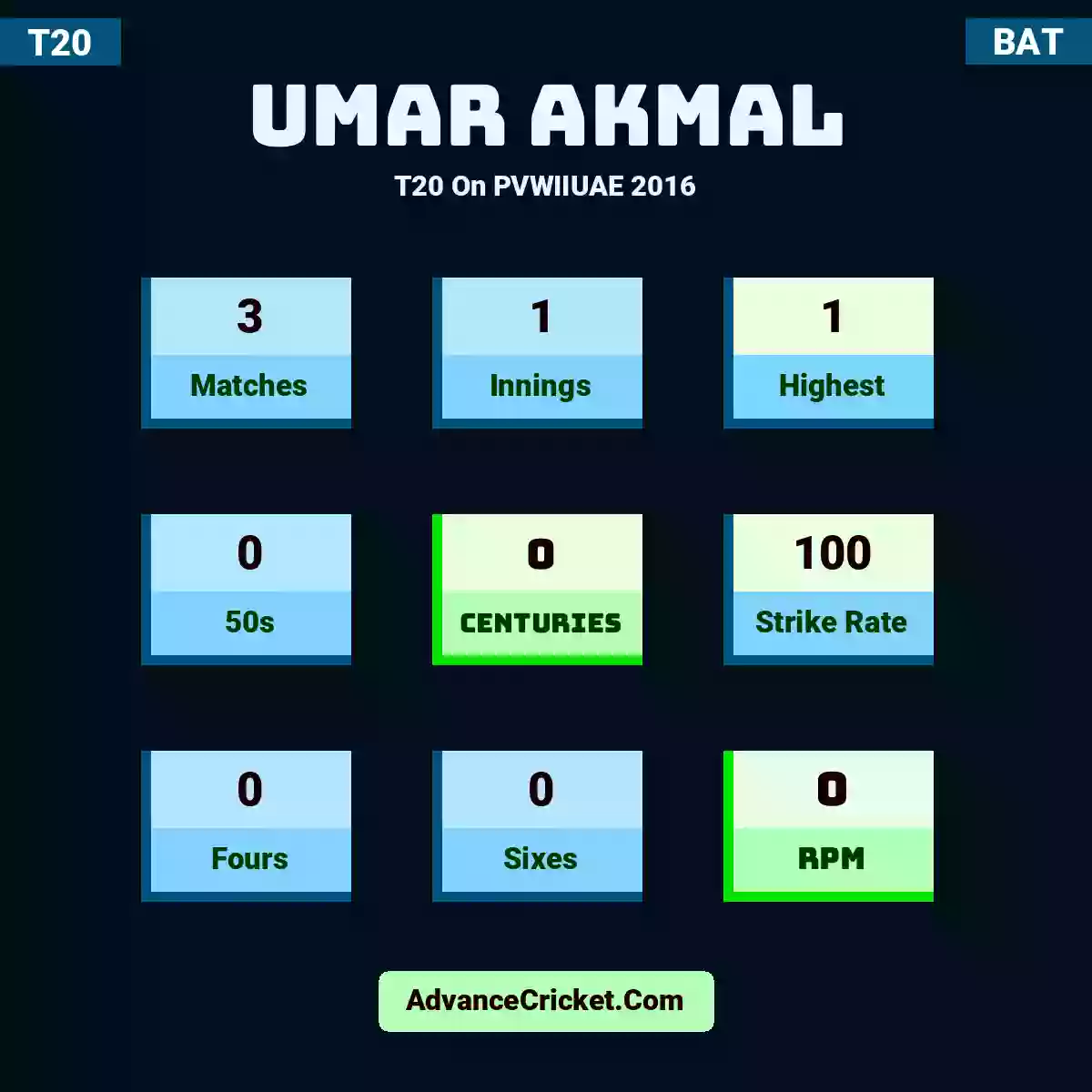 Umar Akmal T20  On PVWIIUAE 2016, Umar Akmal played 3 matches, scored 1 runs as highest, 0 half-centuries, and 0 centuries, with a strike rate of 100. U.Akmal hit 0 fours and 0 sixes, with an RPM of 0.