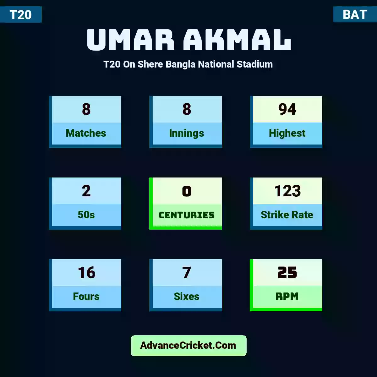 Umar Akmal T20  On Shere Bangla National Stadium, Umar Akmal played 8 matches, scored 94 runs as highest, 2 half-centuries, and 0 centuries, with a strike rate of 123. U.Akmal hit 16 fours and 7 sixes, with an RPM of 25.