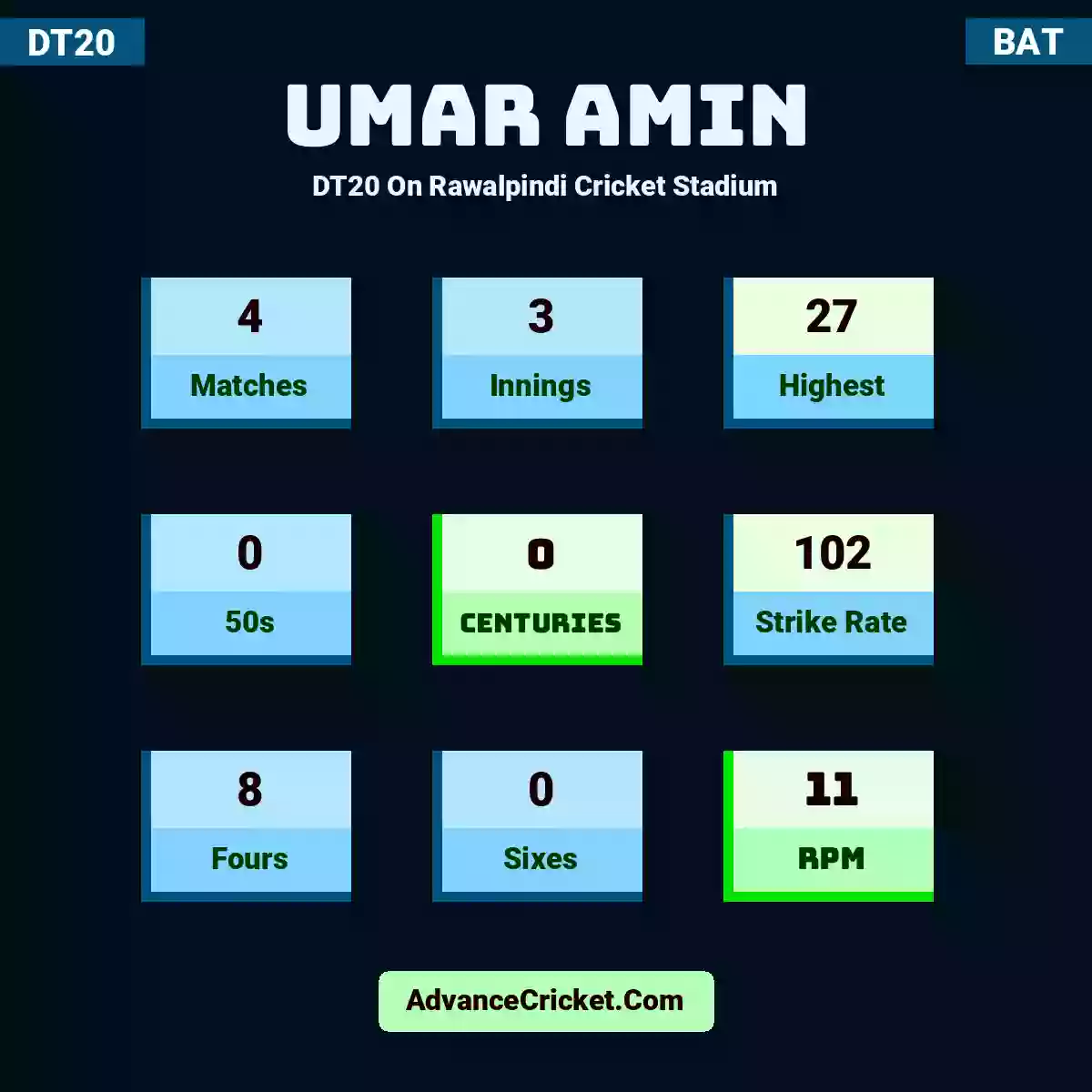 Umar Amin DT20  On Rawalpindi Cricket Stadium, Umar Amin played 4 matches, scored 27 runs as highest, 0 half-centuries, and 0 centuries, with a strike rate of 102. U.Amin hit 8 fours and 0 sixes, with an RPM of 11.
