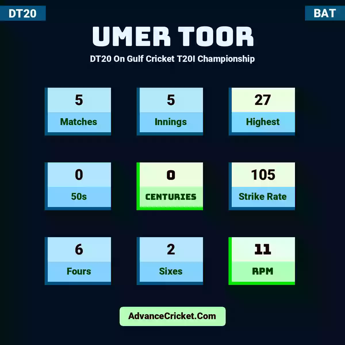 Umer Toor DT20  On Gulf Cricket T20I Championship, Umer Toor played 5 matches, scored 27 runs as highest, 0 half-centuries, and 0 centuries, with a strike rate of 105. U.Toor hit 6 fours and 2 sixes, with an RPM of 11.
