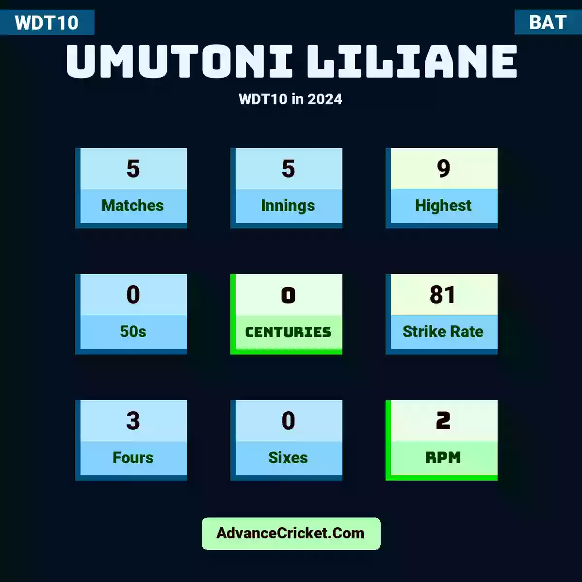 Umutoni Liliane WDT10  in 2024, Umutoni Liliane played 5 matches, scored 9 runs as highest, 0 half-centuries, and 0 centuries, with a strike rate of 81. U.Liliane hit 3 fours and 0 sixes, with an RPM of 2.