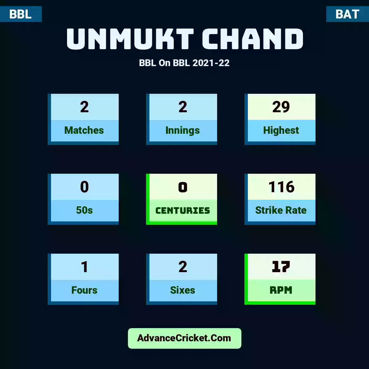 Unmukt Chand BBL  On BBL 2021-22, Unmukt Chand played 2 matches, scored 29 runs as highest, 0 half-centuries, and 0 centuries, with a strike rate of 116. U.Chand hit 1 fours and 2 sixes, with an RPM of 17.