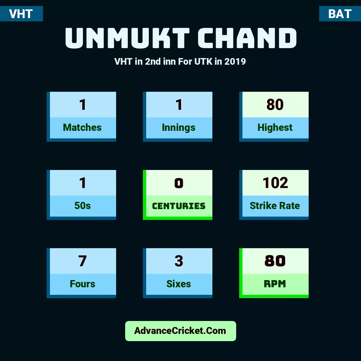 Unmukt Chand VHT  in 2nd inn For UTK in 2019, Unmukt Chand played 1 matches, scored 80 runs as highest, 1 half-centuries, and 0 centuries, with a strike rate of 102. U.Chand hit 7 fours and 3 sixes, with an RPM of 80.