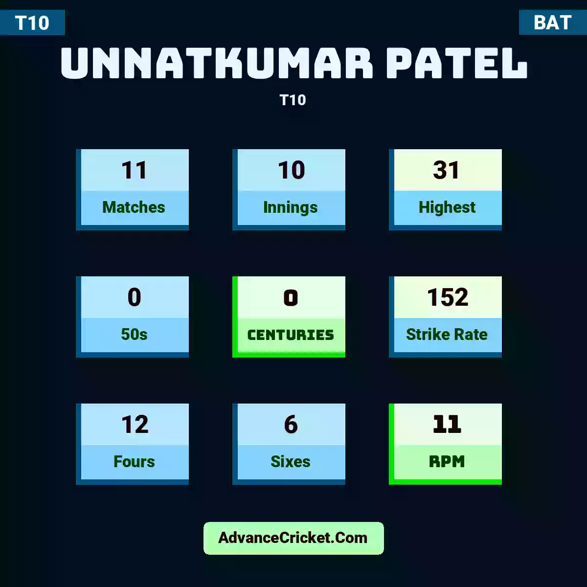 Unnatkumar Patel T10 , Unnatkumar Patel played 11 matches, scored 31 runs as highest, 0 half-centuries, and 0 centuries, with a strike rate of 152. U.Patel hit 12 fours and 6 sixes, with an RPM of 11.