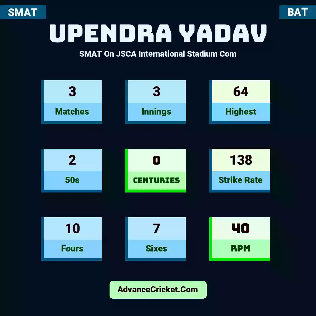 Upendra Yadav SMAT  On JSCA International Stadium Com, Upendra Yadav played 3 matches, scored 64 runs as highest, 2 half-centuries, and 0 centuries, with a strike rate of 138. U.Yadav hit 10 fours and 7 sixes, with an RPM of 40.