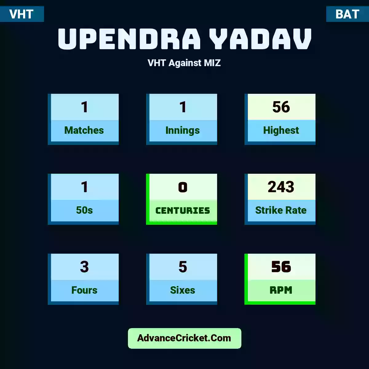 Upendra Yadav VHT  Against MIZ, Upendra Yadav played 1 matches, scored 56 runs as highest, 1 half-centuries, and 0 centuries, with a strike rate of 243. U.Yadav hit 3 fours and 5 sixes, with an RPM of 56.