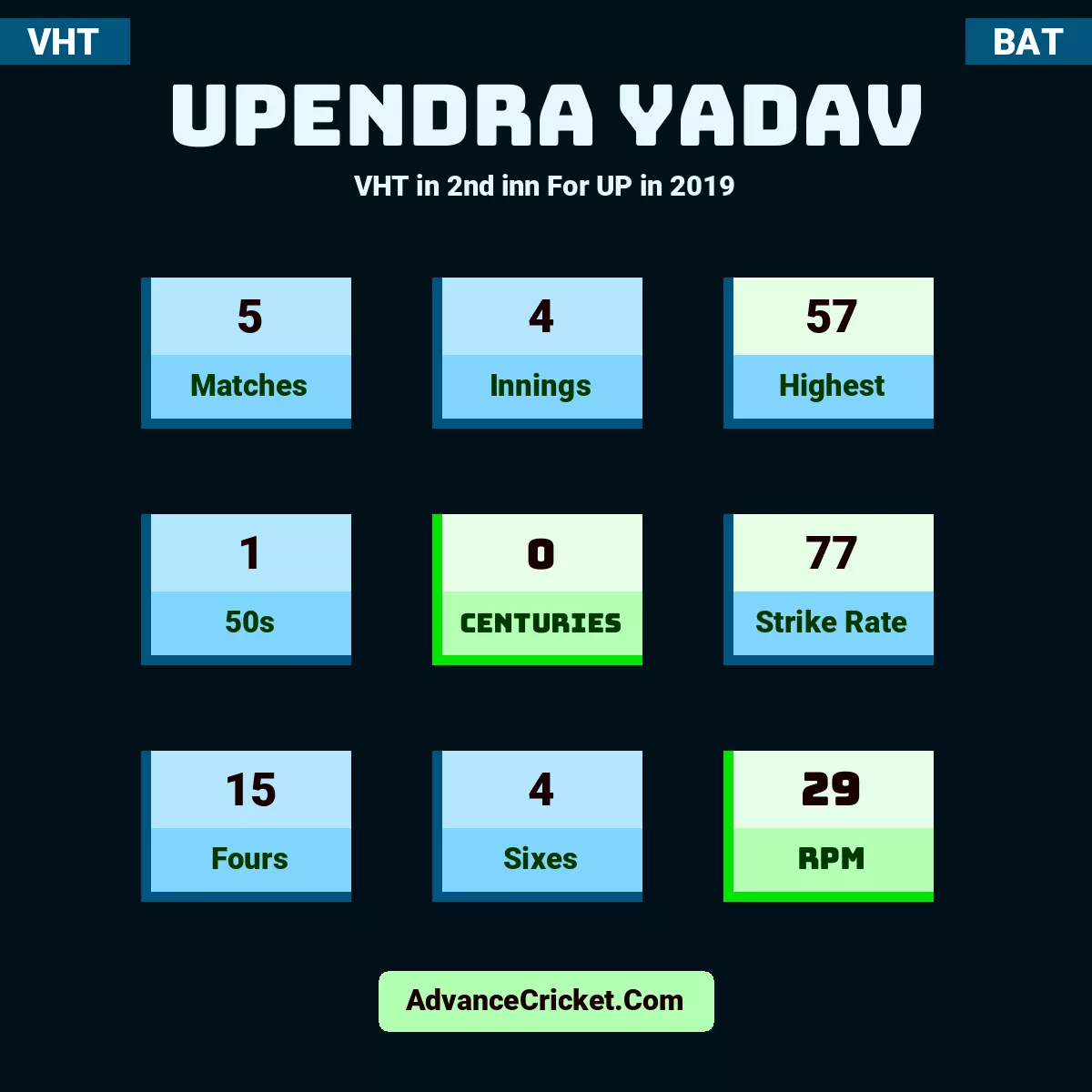 Upendra Yadav VHT  in 2nd inn For UP in 2019, Upendra Yadav played 5 matches, scored 57 runs as highest, 1 half-centuries, and 0 centuries, with a strike rate of 77. U.Yadav hit 15 fours and 4 sixes, with an RPM of 29.