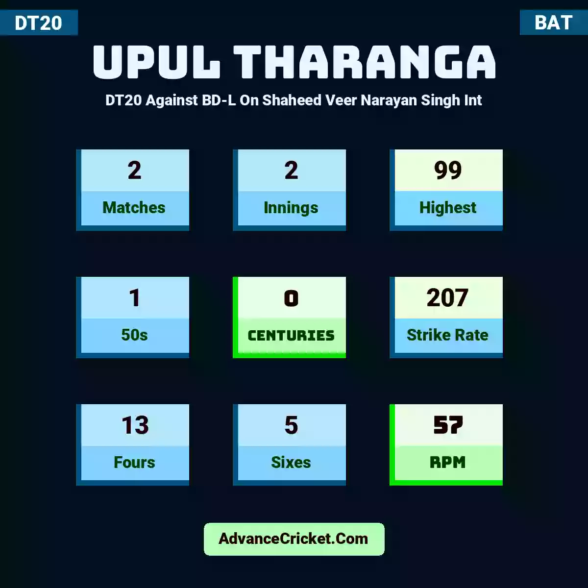 Upul Tharanga DT20  Against BD-L On Shaheed Veer Narayan Singh Int, Upul Tharanga played 2 matches, scored 99 runs as highest, 1 half-centuries, and 0 centuries, with a strike rate of 207. U.Tharanga hit 13 fours and 5 sixes, with an RPM of 57.