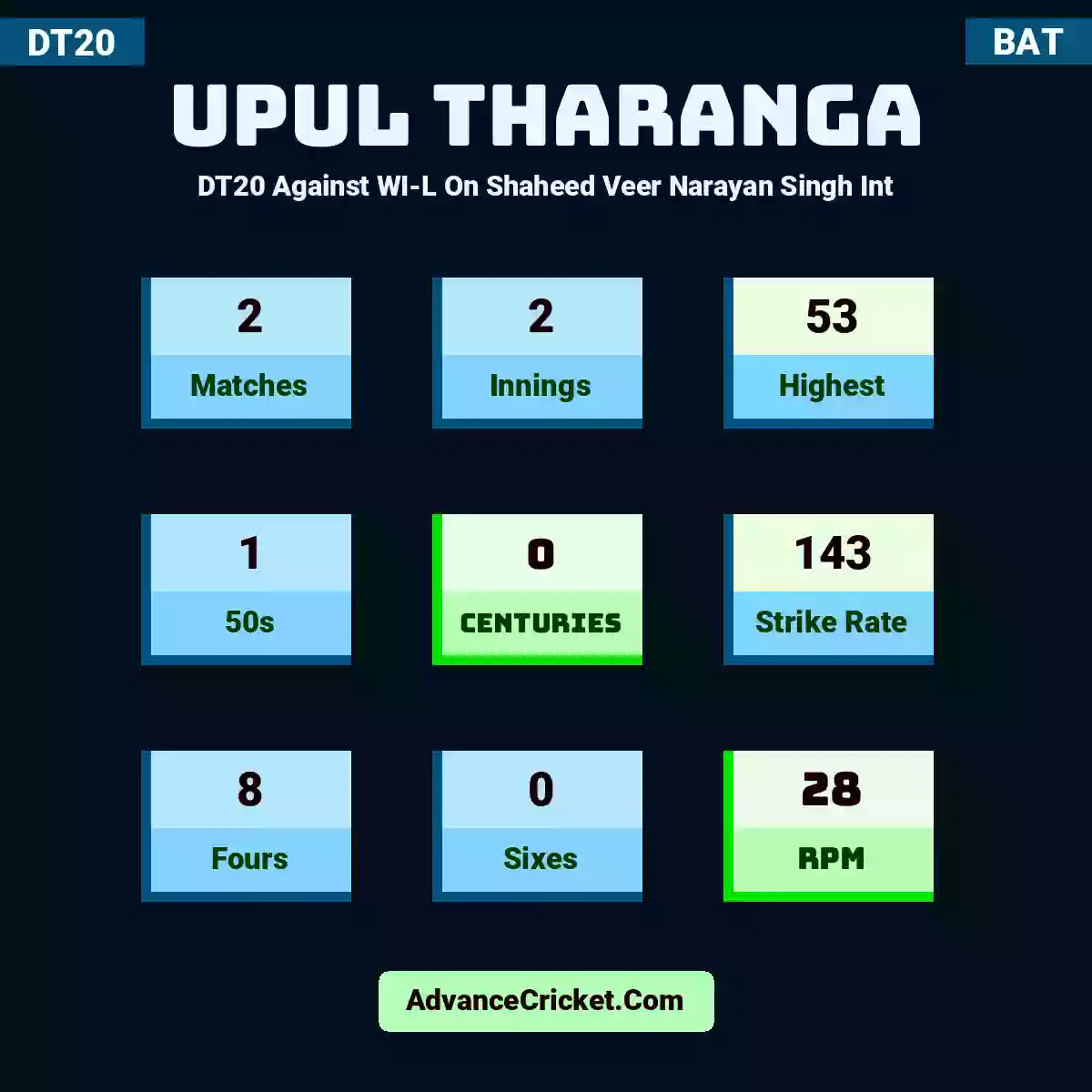 Upul Tharanga DT20  Against WI-L On Shaheed Veer Narayan Singh Int, Upul Tharanga played 2 matches, scored 53 runs as highest, 1 half-centuries, and 0 centuries, with a strike rate of 143. U.Tharanga hit 8 fours and 0 sixes, with an RPM of 28.