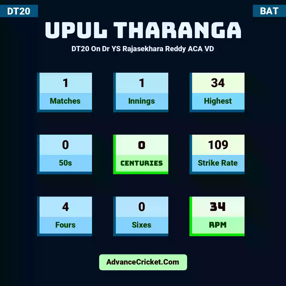 Upul Tharanga DT20  On Dr YS Rajasekhara Reddy ACA VD, Upul Tharanga played 1 matches, scored 34 runs as highest, 0 half-centuries, and 0 centuries, with a strike rate of 109. U.Tharanga hit 4 fours and 0 sixes, with an RPM of 34.