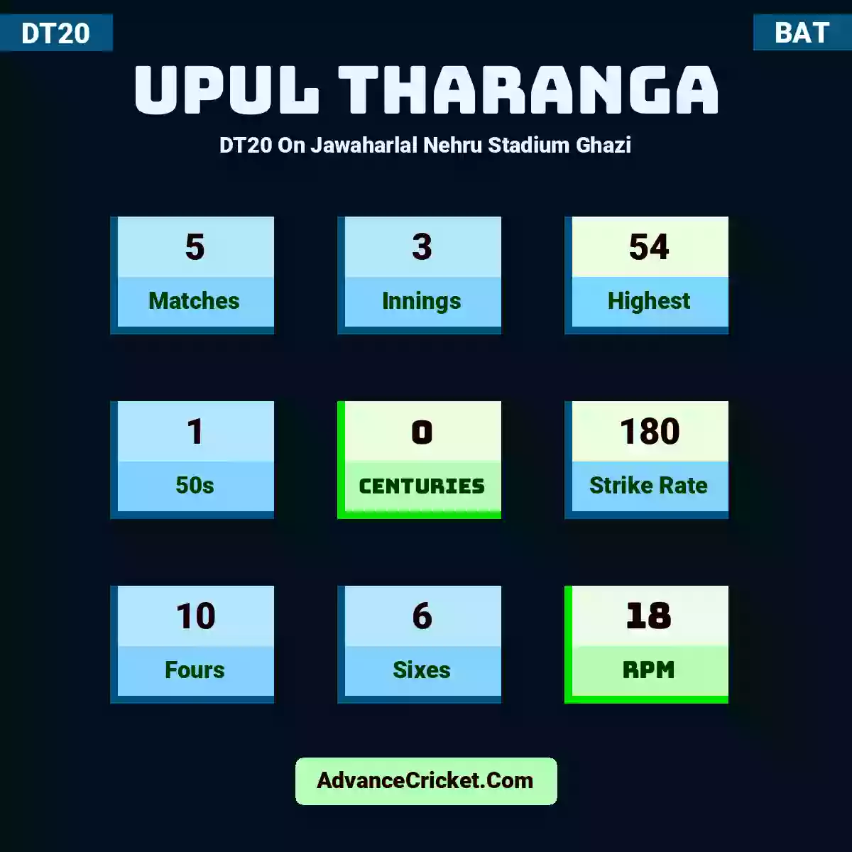 Upul Tharanga DT20  On Jawaharlal Nehru Stadium Ghazi, Upul Tharanga played 5 matches, scored 54 runs as highest, 1 half-centuries, and 0 centuries, with a strike rate of 180. U.Tharanga hit 10 fours and 6 sixes, with an RPM of 18.