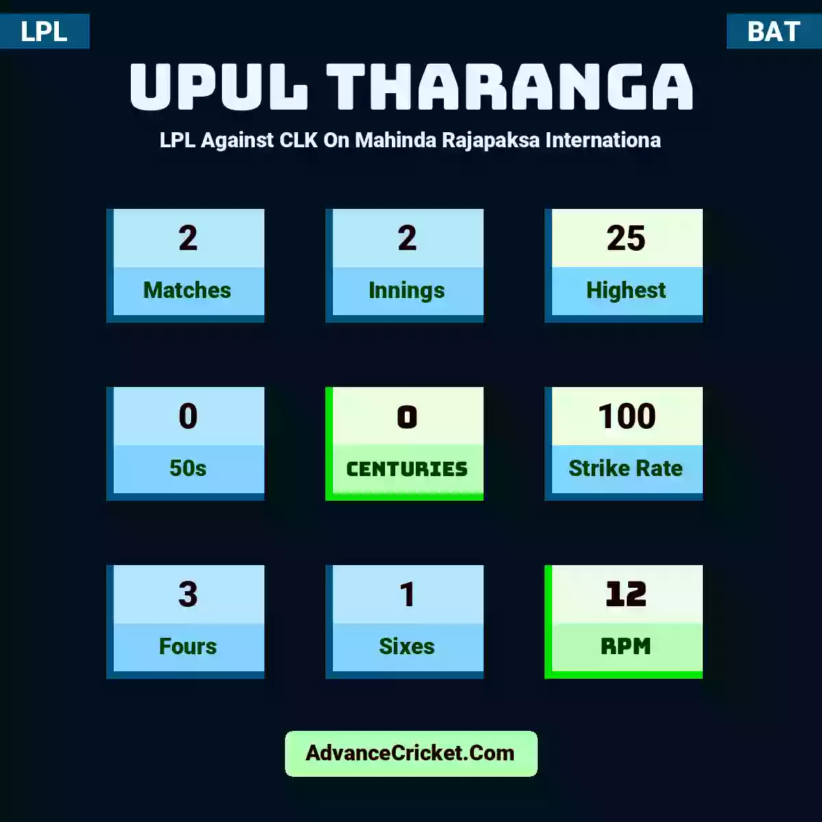Upul Tharanga LPL  Against CLK On Mahinda Rajapaksa Internationa, Upul Tharanga played 2 matches, scored 25 runs as highest, 0 half-centuries, and 0 centuries, with a strike rate of 100. U.Tharanga hit 3 fours and 1 sixes, with an RPM of 12.