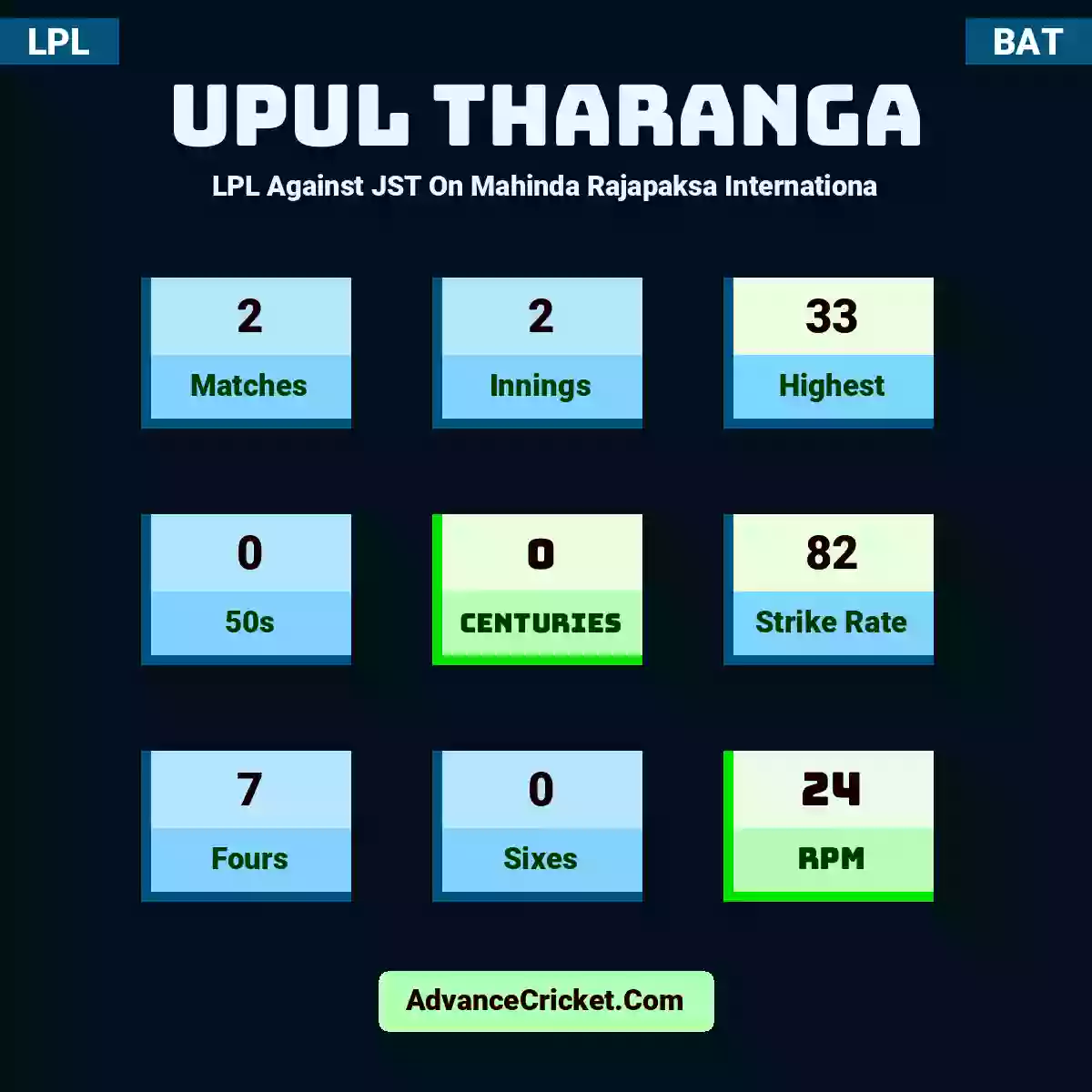 Upul Tharanga LPL  Against JST On Mahinda Rajapaksa Internationa, Upul Tharanga played 2 matches, scored 33 runs as highest, 0 half-centuries, and 0 centuries, with a strike rate of 82. U.Tharanga hit 7 fours and 0 sixes, with an RPM of 24.