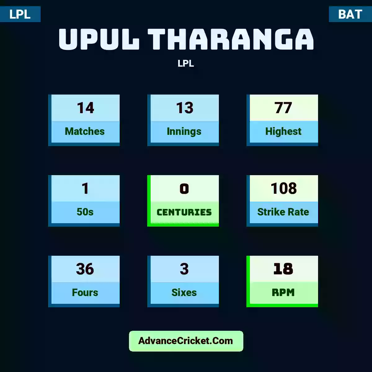 Upul Tharanga LPL , Upul Tharanga played 14 matches, scored 77 runs as highest, 1 half-centuries, and 0 centuries, with a strike rate of 108. U.Tharanga hit 36 fours and 3 sixes, with an RPM of 18.