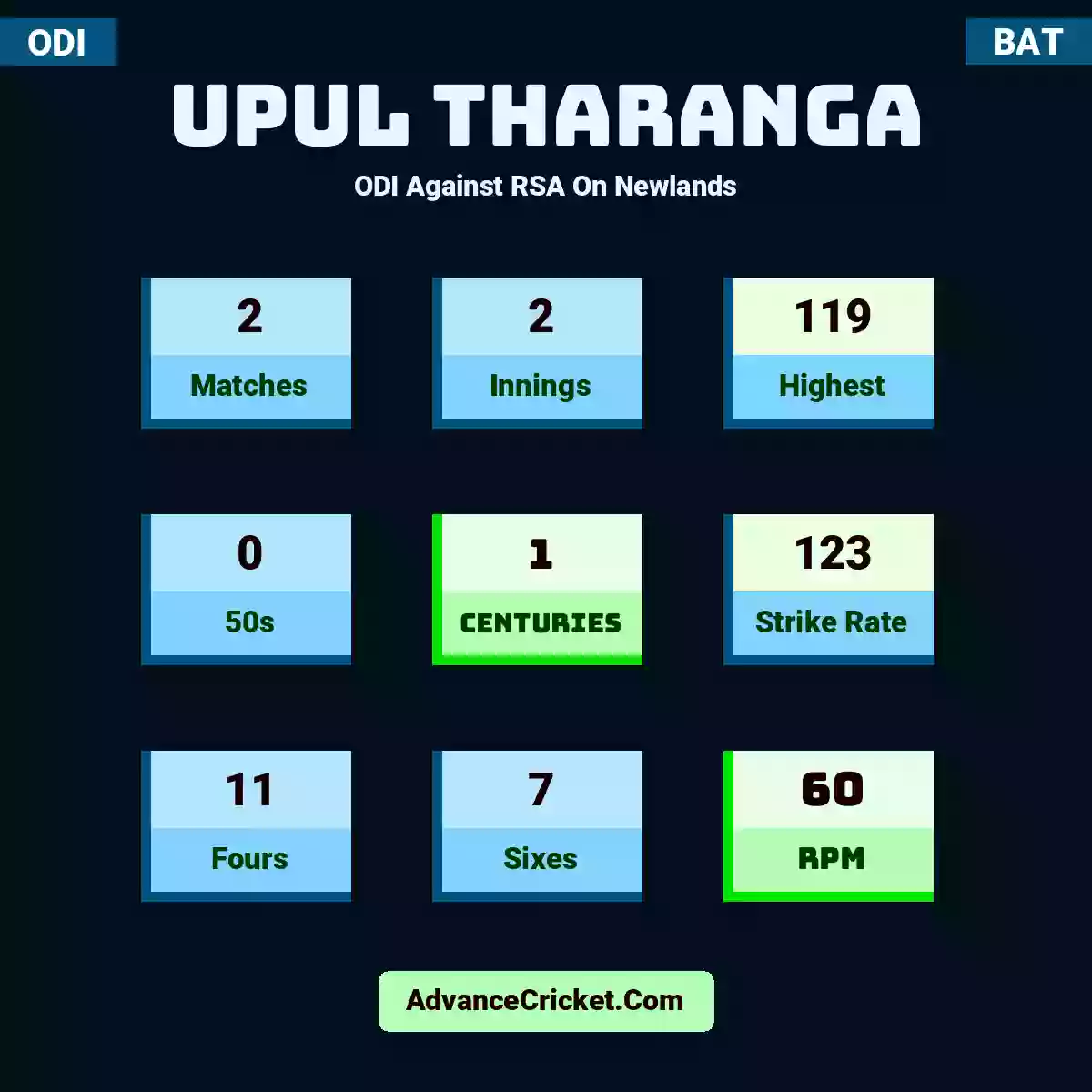 Upul Tharanga ODI  Against RSA On Newlands, Upul Tharanga played 2 matches, scored 119 runs as highest, 0 half-centuries, and 1 centuries, with a strike rate of 123. U.Tharanga hit 11 fours and 7 sixes, with an RPM of 60.