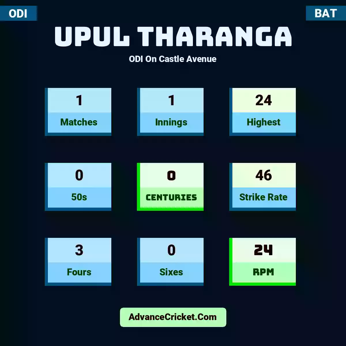 Upul Tharanga ODI  On Castle Avenue, Upul Tharanga played 1 matches, scored 24 runs as highest, 0 half-centuries, and 0 centuries, with a strike rate of 46. U.Tharanga hit 3 fours and 0 sixes, with an RPM of 24.